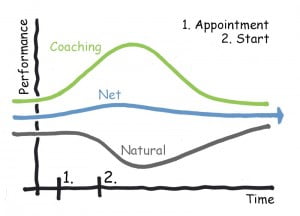 Induction Coaching Graph